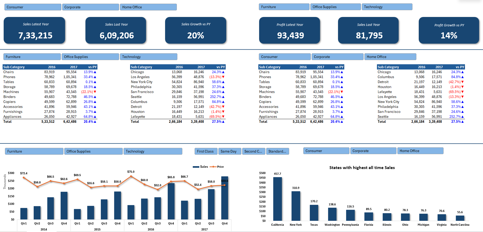E-Commerce Sales Dashboard